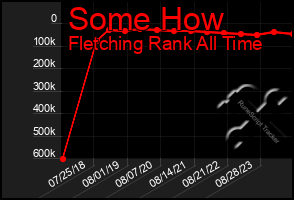 Total Graph of Some How