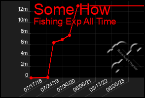 Total Graph of Some How
