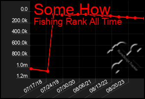 Total Graph of Some How