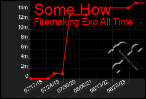 Total Graph of Some How