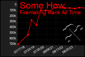 Total Graph of Some How