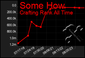 Total Graph of Some How