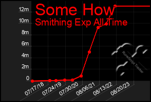 Total Graph of Some How