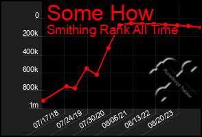 Total Graph of Some How