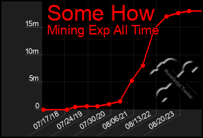 Total Graph of Some How