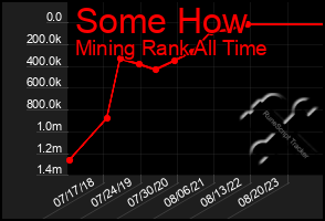 Total Graph of Some How