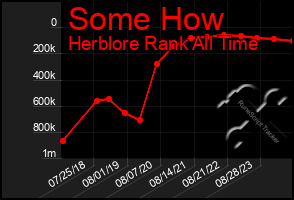 Total Graph of Some How
