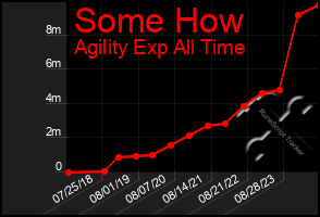 Total Graph of Some How