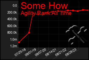 Total Graph of Some How