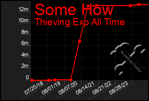 Total Graph of Some How