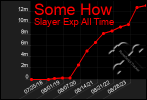 Total Graph of Some How