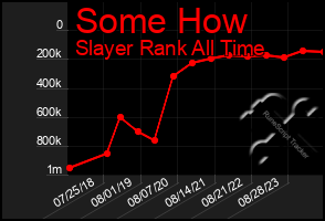 Total Graph of Some How