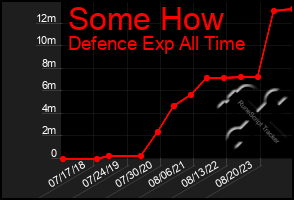 Total Graph of Some How