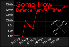 Total Graph of Some How