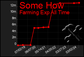 Total Graph of Some How