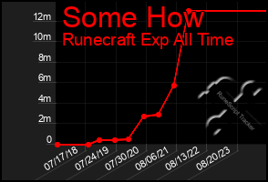 Total Graph of Some How