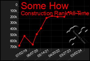 Total Graph of Some How
