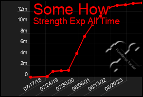 Total Graph of Some How