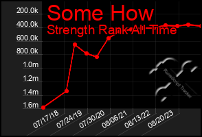 Total Graph of Some How