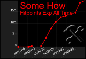 Total Graph of Some How