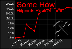 Total Graph of Some How