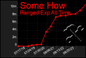 Total Graph of Some How