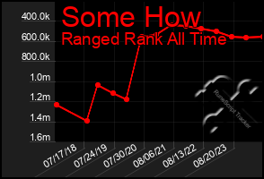 Total Graph of Some How