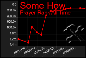 Total Graph of Some How