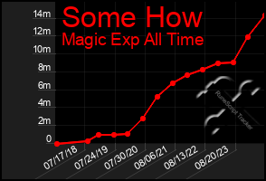 Total Graph of Some How