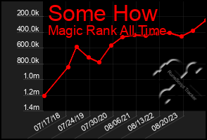 Total Graph of Some How