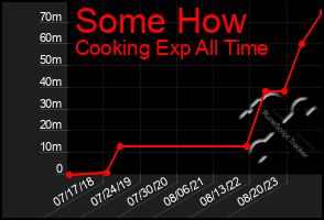 Total Graph of Some How