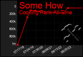 Total Graph of Some How