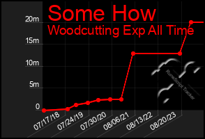 Total Graph of Some How