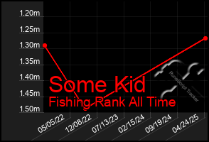 Total Graph of Some Kid