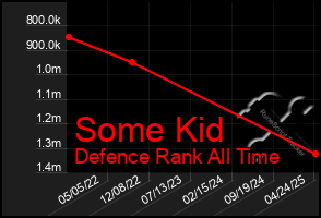 Total Graph of Some Kid