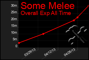 Total Graph of Some Melee