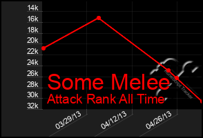Total Graph of Some Melee
