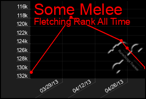 Total Graph of Some Melee