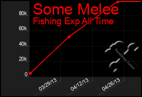 Total Graph of Some Melee