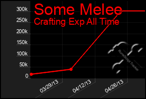 Total Graph of Some Melee