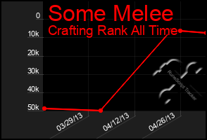 Total Graph of Some Melee