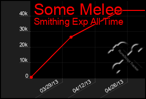Total Graph of Some Melee
