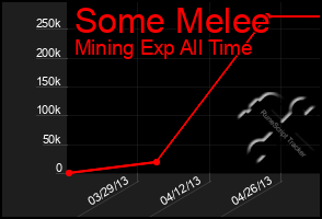 Total Graph of Some Melee