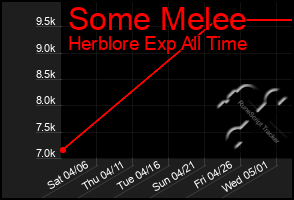 Total Graph of Some Melee