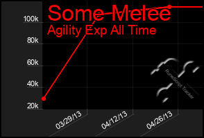 Total Graph of Some Melee