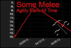 Total Graph of Some Melee