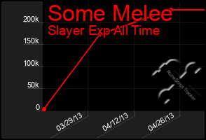 Total Graph of Some Melee