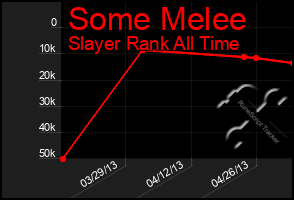 Total Graph of Some Melee