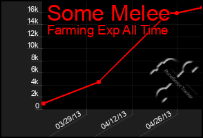 Total Graph of Some Melee