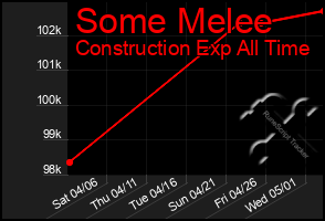 Total Graph of Some Melee